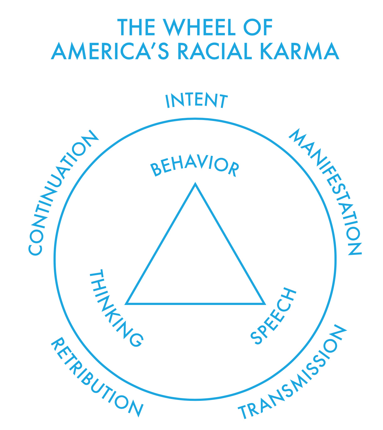 "The Wheel of America's Racial Karma" image. A triangle with the words 'Behaviour', 'speech,' and 'thinking' at each point sits within a larger circle. Outside the circle are the words 'intent', 'manifestation', 'transmission', 'retribution', 'continuation'.